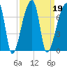 Church Creek Bridge tide chart for Thursday, September 19, 2024