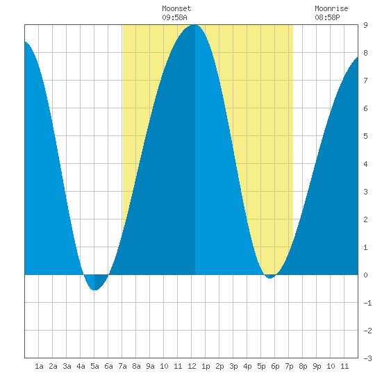 Church Creek Bridge tide chart for Friday, September 20, 2024