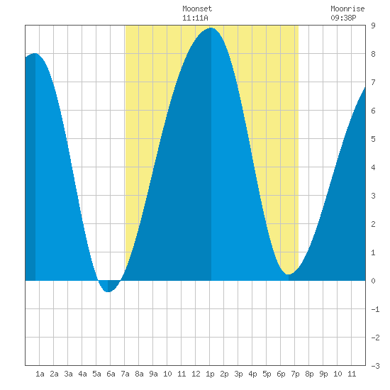Church Creek Bridge tide chart for Saturday, September 21, 2024