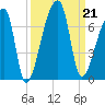 Church Creek Bridge tide chart for Saturday, September 21, 2024