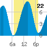 Church Creek Bridge tide chart for Sunday, September 22, 2024