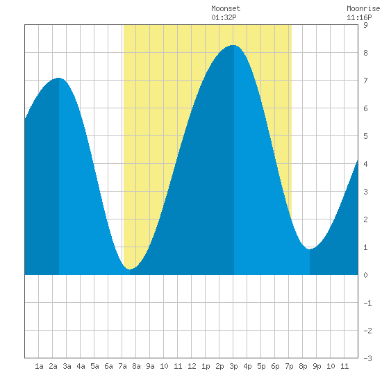 Church Creek Bridge tide chart for Monday, September 23, 2024