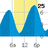 Church Creek Bridge tide chart for Wednesday, September 25, 2024