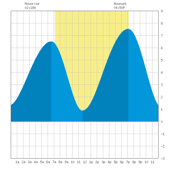 Church Creek Bridge tide chart for Friday, September 27, 2024