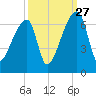 Church Creek Bridge tide chart for Friday, September 27, 2024