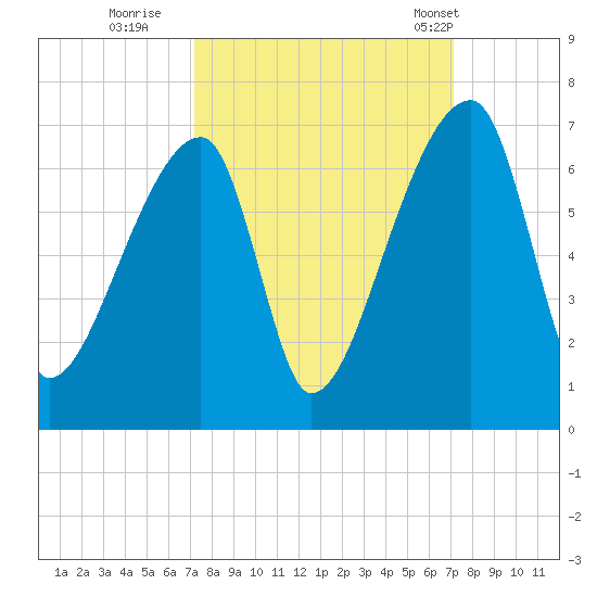 Church Creek Bridge tide chart for Saturday, September 28, 2024