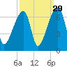Church Creek Bridge tide chart for Sunday, September 29, 2024
