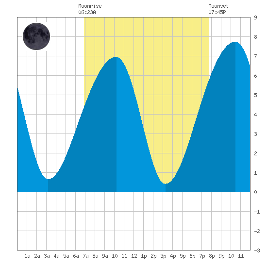 Church Creek Bridge tide chart for Monday, September 2, 2024