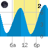 Church Creek Bridge tide chart for Monday, September 2, 2024