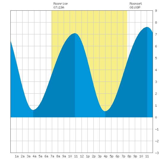 Church Creek Bridge tide chart for Tuesday, September 3, 2024