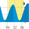 Church Creek Bridge tide chart for Tuesday, September 3, 2024