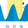 Church Creek Bridge tide chart for Wednesday, September 4, 2024