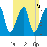 Church Creek Bridge tide chart for Thursday, September 5, 2024