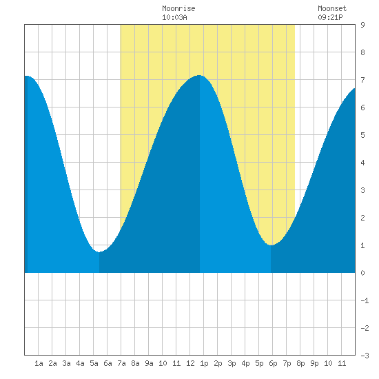 Church Creek Bridge tide chart for Friday, September 6, 2024
