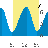 Church Creek Bridge tide chart for Saturday, September 7, 2024