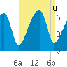 Church Creek Bridge tide chart for Sunday, September 8, 2024