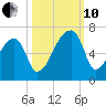 Church Creek Bridge tide chart for Thursday, October 10, 2024