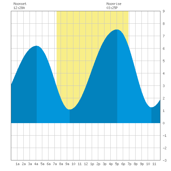 Church Creek Bridge tide chart for Friday, October 11, 2024