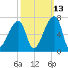 Church Creek Bridge tide chart for Sunday, October 13, 2024