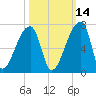 Church Creek Bridge tide chart for Monday, October 14, 2024