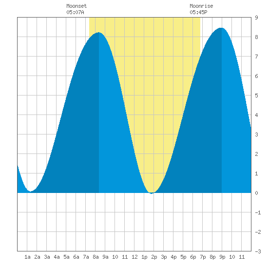 Church Creek Bridge tide chart for Tuesday, October 15, 2024