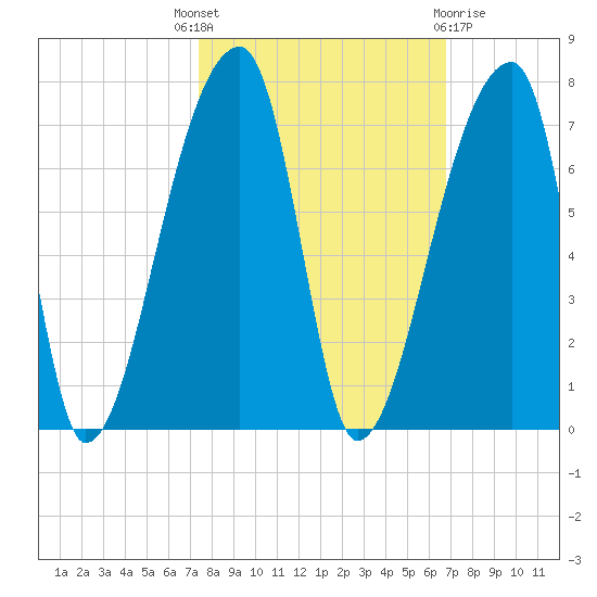Church Creek Bridge tide chart for Wednesday, October 16, 2024