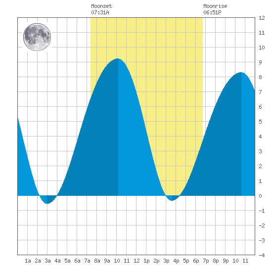 Church Creek Bridge tide chart for Thursday, October 17, 2024
