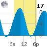Church Creek Bridge tide chart for Thursday, October 17, 2024