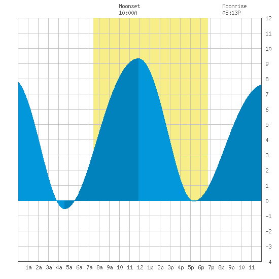 Church Creek Bridge tide chart for Saturday, October 19, 2024