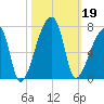 Church Creek Bridge tide chart for Saturday, October 19, 2024
