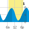Church Creek Bridge tide chart for Tuesday, October 1, 2024