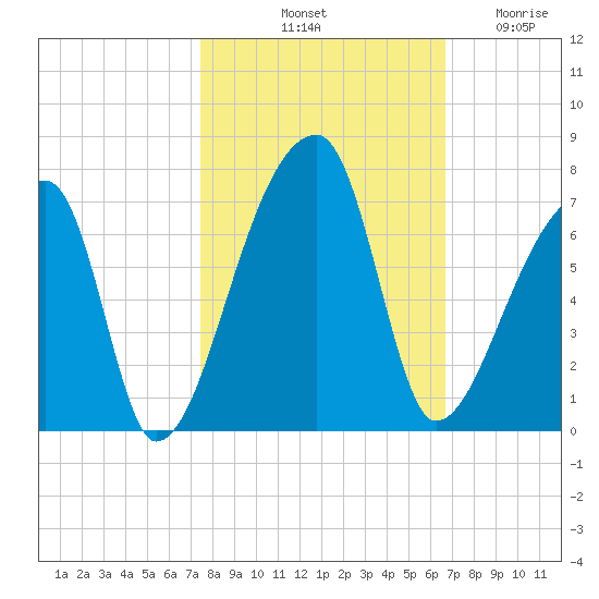 Church Creek Bridge tide chart for Sunday, October 20, 2024