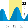 Church Creek Bridge tide chart for Tuesday, October 22, 2024