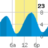 Church Creek Bridge tide chart for Wednesday, October 23, 2024