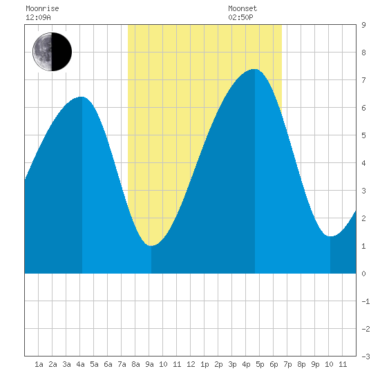 Church Creek Bridge tide chart for Thursday, October 24, 2024