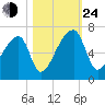 Church Creek Bridge tide chart for Thursday, October 24, 2024