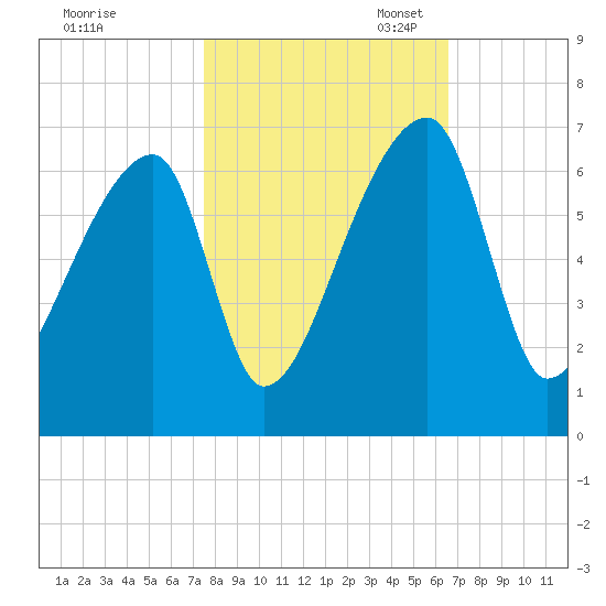 Church Creek Bridge tide chart for Friday, October 25, 2024