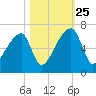 Church Creek Bridge tide chart for Friday, October 25, 2024