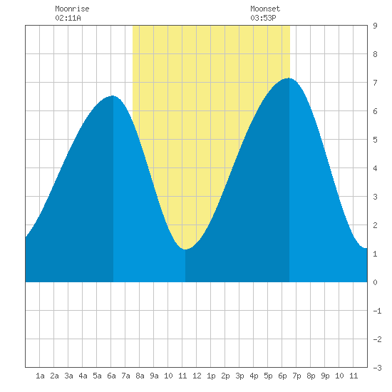 Church Creek Bridge tide chart for Saturday, October 26, 2024