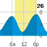 Church Creek Bridge tide chart for Saturday, October 26, 2024