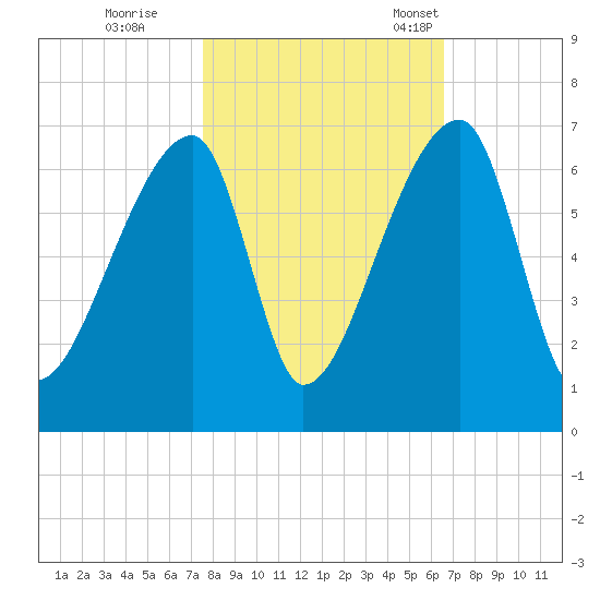 Church Creek Bridge tide chart for Sunday, October 27, 2024