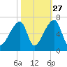 Church Creek Bridge tide chart for Sunday, October 27, 2024
