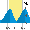 Church Creek Bridge tide chart for Monday, October 28, 2024