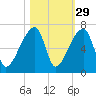 Church Creek Bridge tide chart for Tuesday, October 29, 2024
