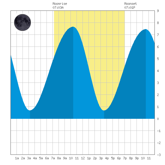 Church Creek Bridge tide chart for Wednesday, October 2, 2024