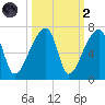 Church Creek Bridge tide chart for Wednesday, October 2, 2024