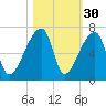Church Creek Bridge tide chart for Wednesday, October 30, 2024