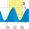 Church Creek Bridge tide chart for Thursday, October 3, 2024