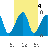 Church Creek Bridge tide chart for Friday, October 4, 2024