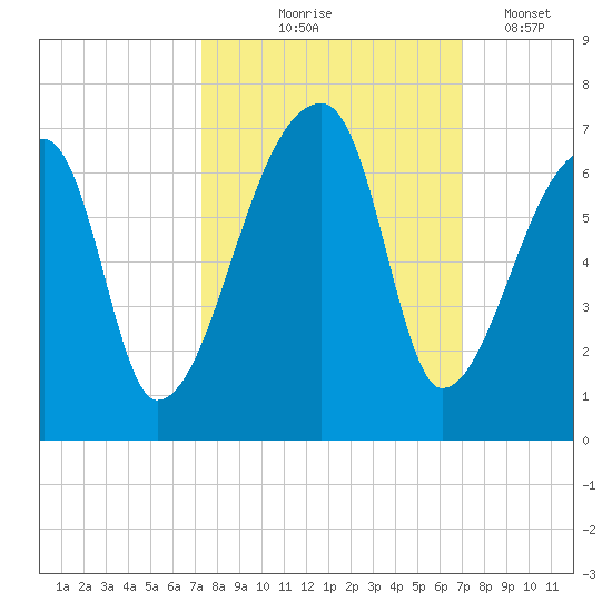Church Creek Bridge tide chart for Sunday, October 6, 2024